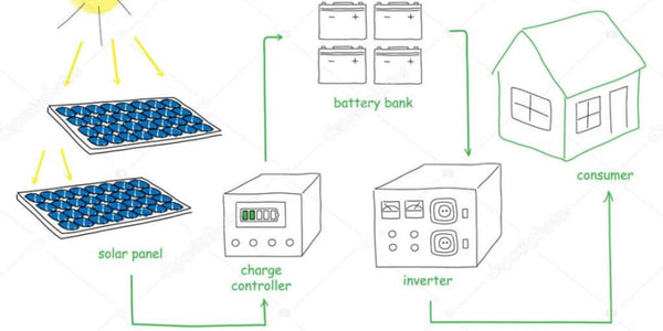 太陽光発電システムのためのバッテリーバンク（蓄電池群）