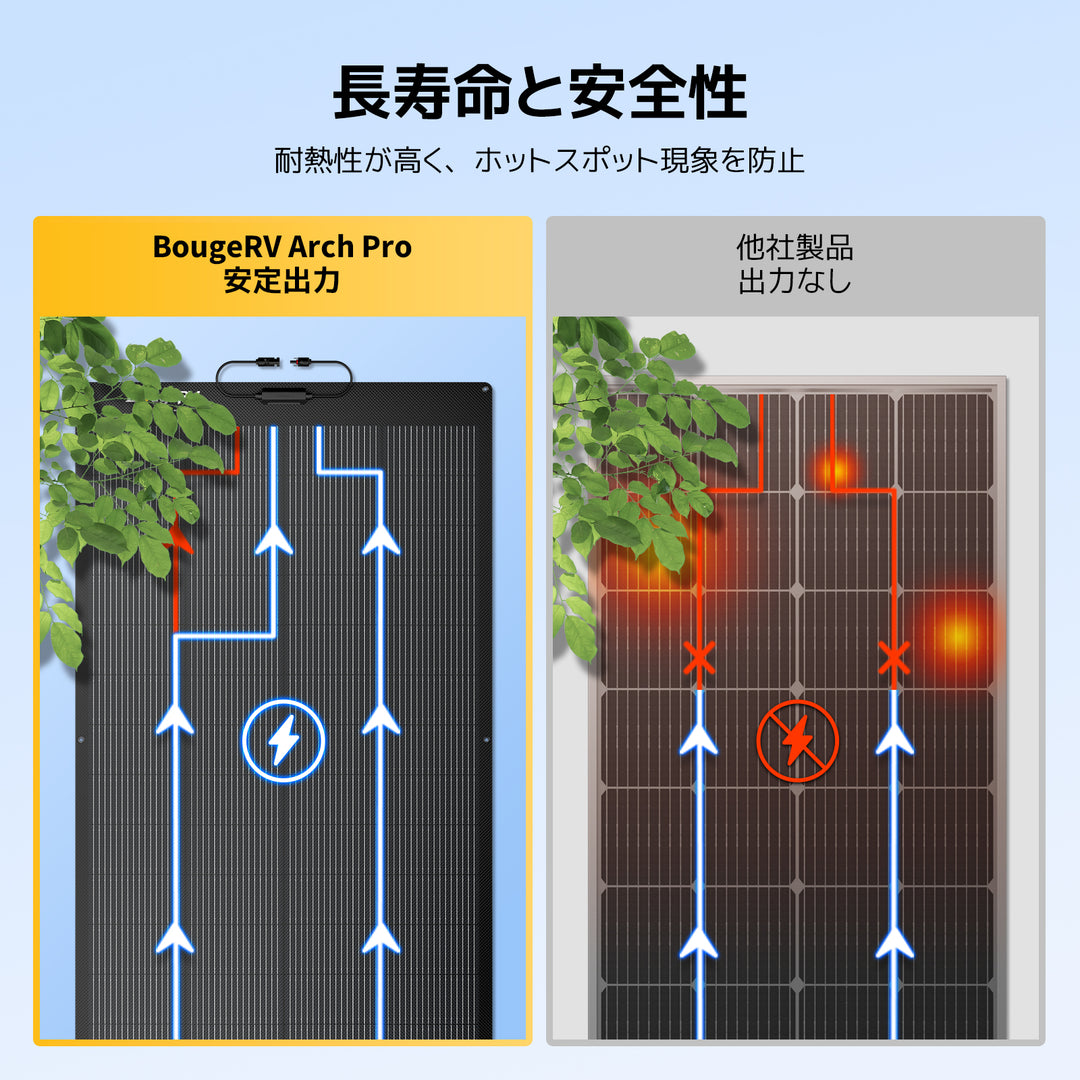 BougeRV フレキシブルソーラーパネル 200W Arch Pro 200W BougeRV Arch Pro 200W ソーラーパネル – JP.BougeRV.com