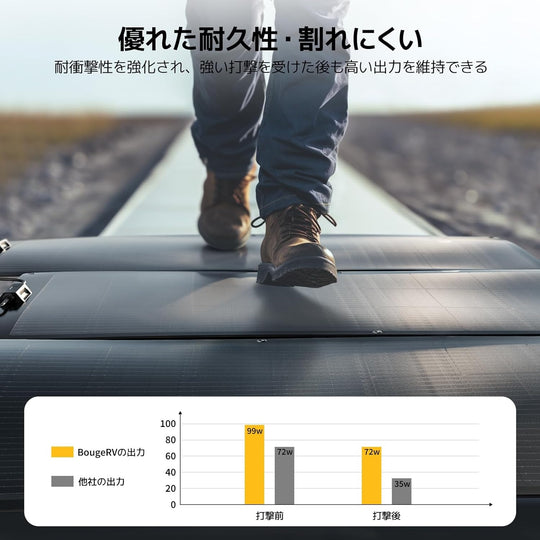 BougeRV Arch ソーラパネル 100W|超薄&軽量 23%変換効率 – JP
