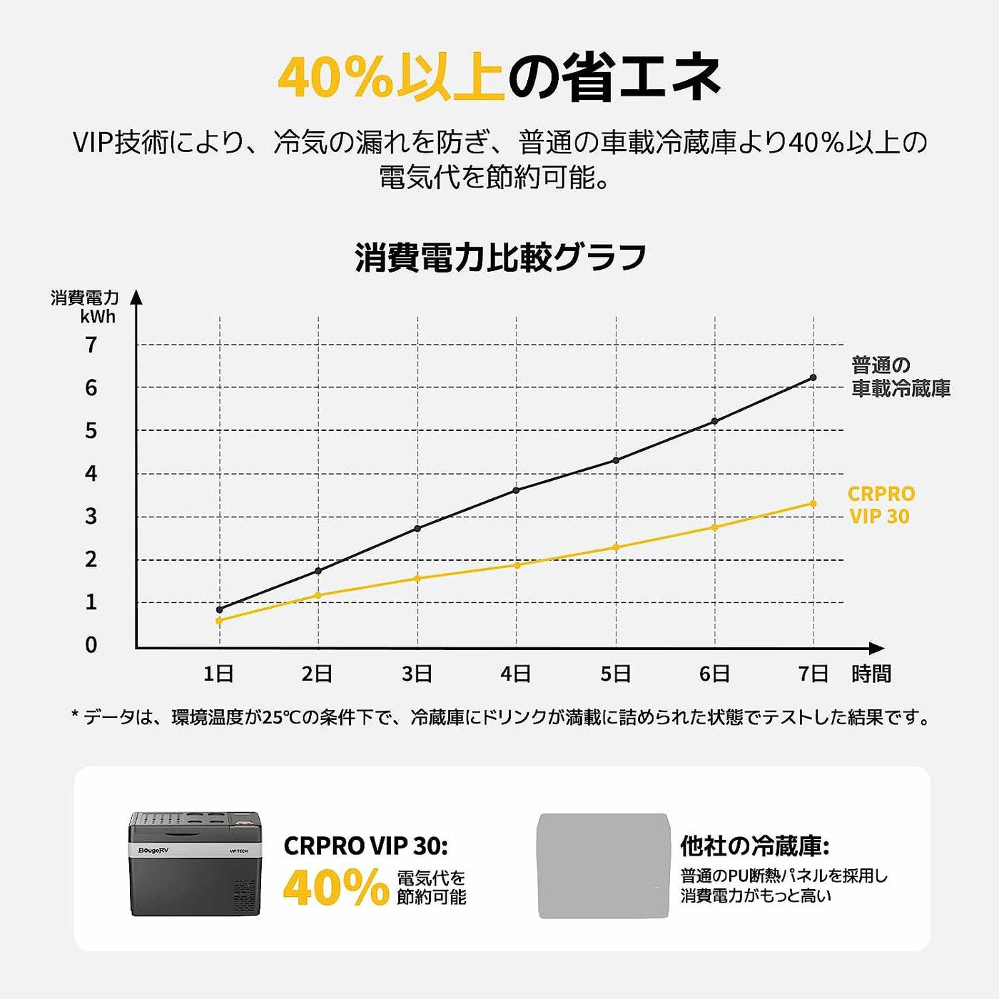 40％以上の省エネ・環境に優しい