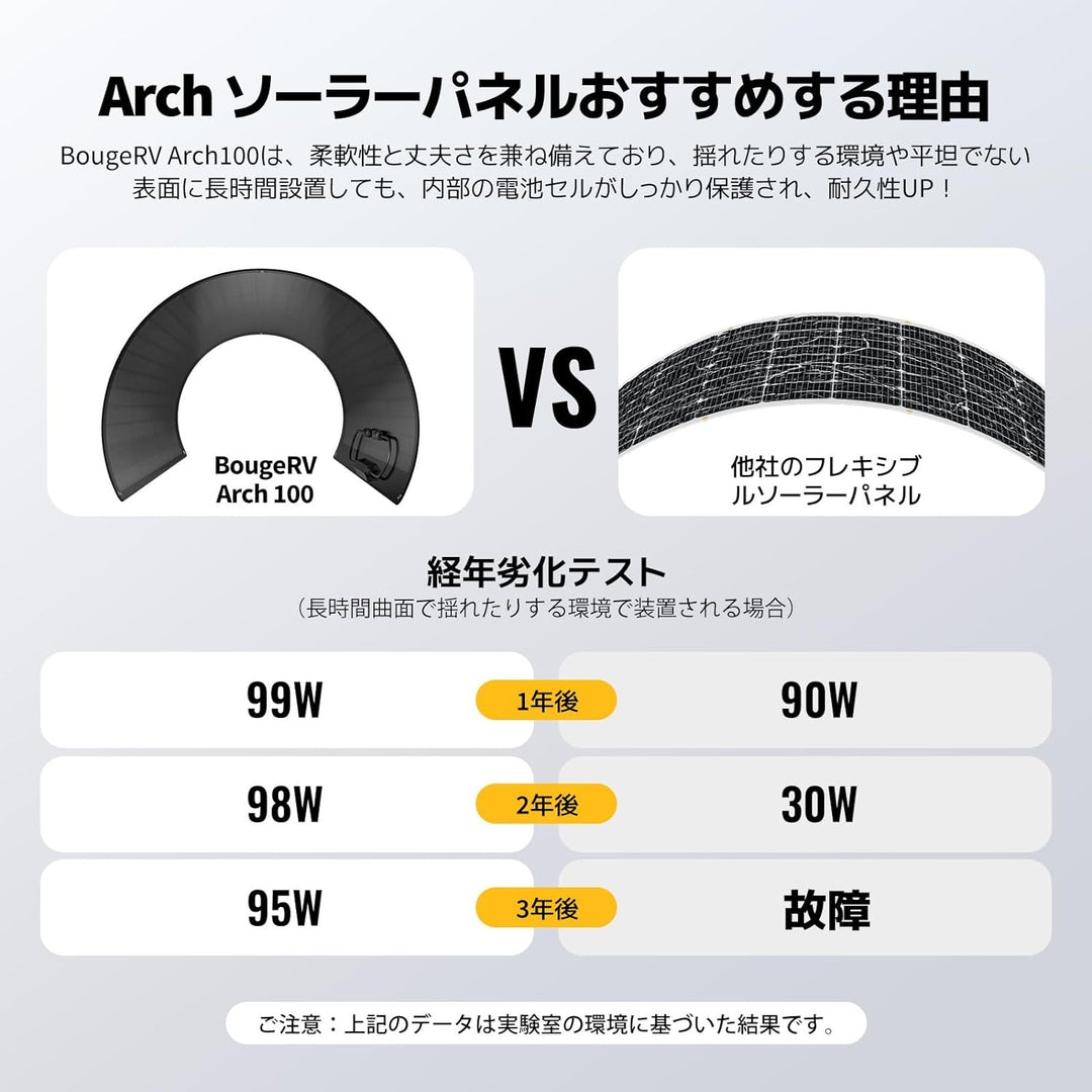 BougeRV Arch ソーラパネル 100W|超薄&軽量 23%変換効率 – JP