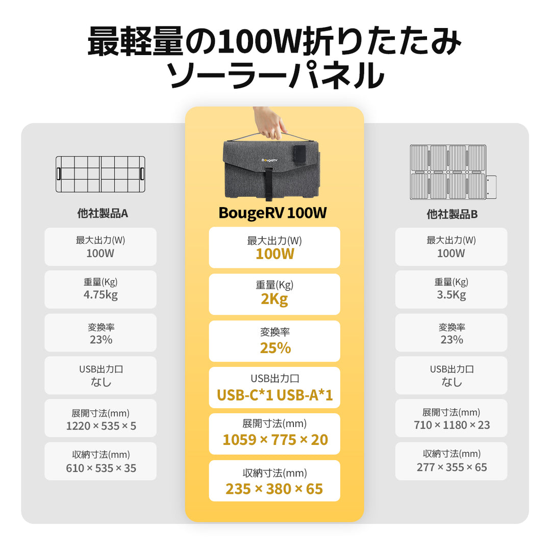 BougeRV 100W折りたたみ式のポータブルソーラーパネル