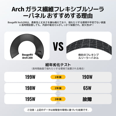 BougeRV ソーラーパネル Arch 200W 太陽光パネル