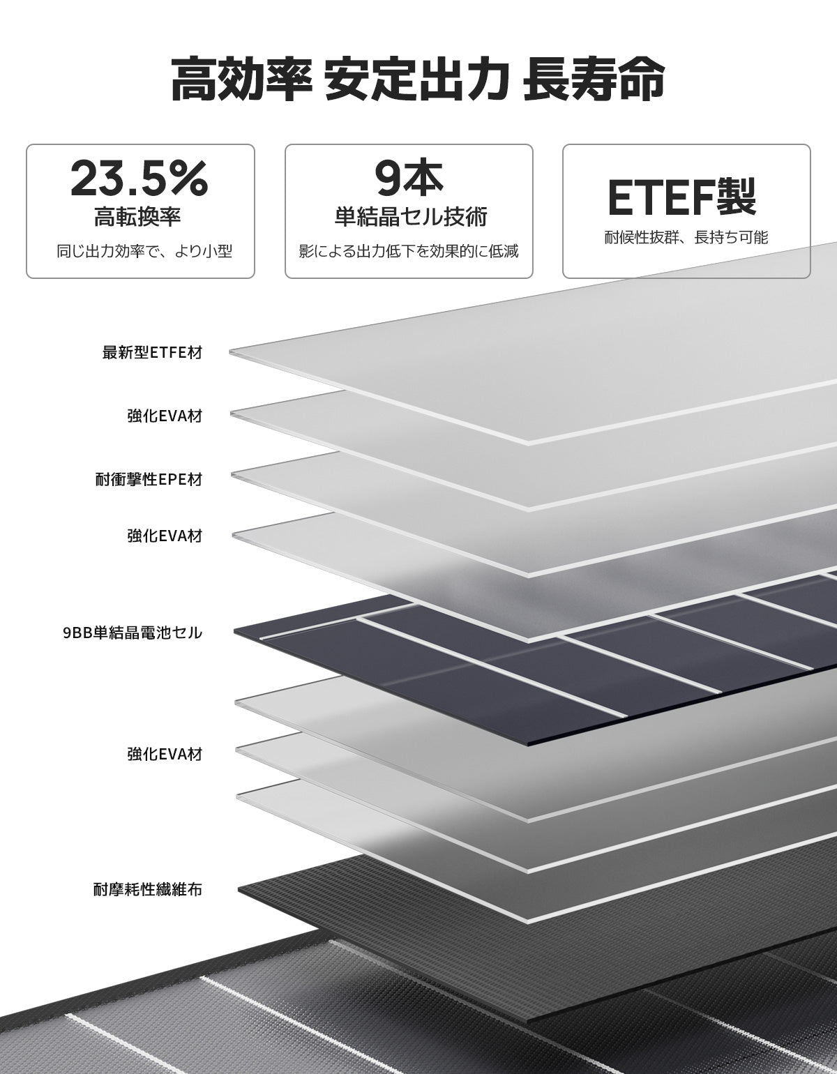BougeRV ソーラーパネル 100W ETFE 折りたたみ式太陽光パネル