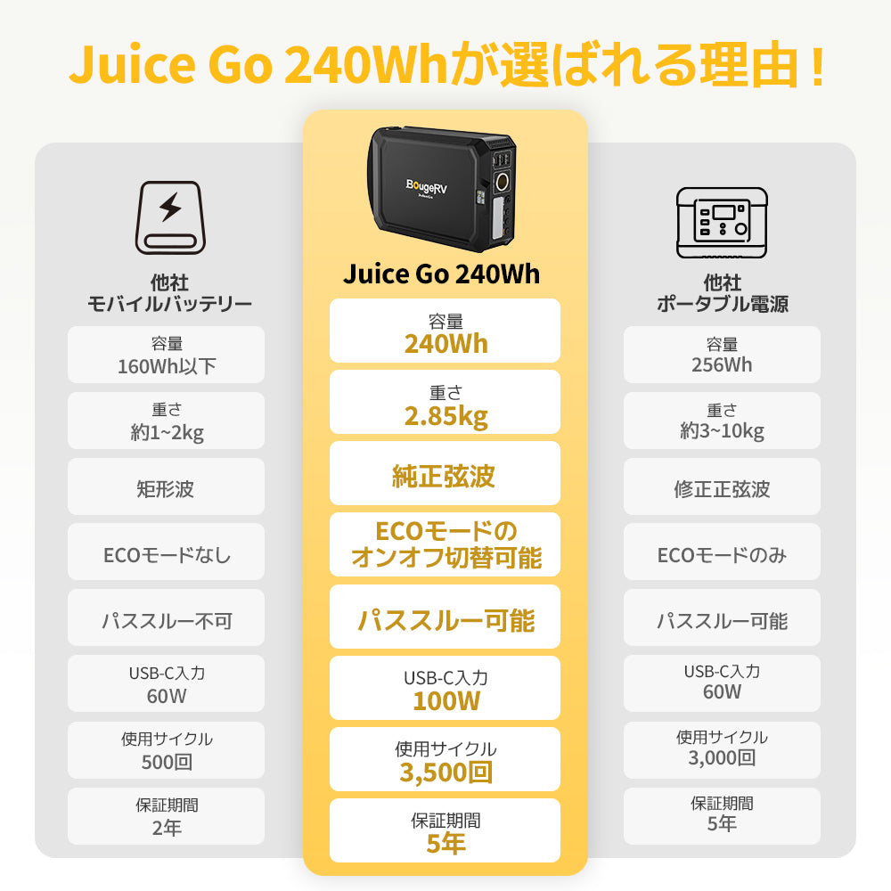 BougeRV JuiceGo ポータブル電源| 240Wh·軽量設計·多ポート対応