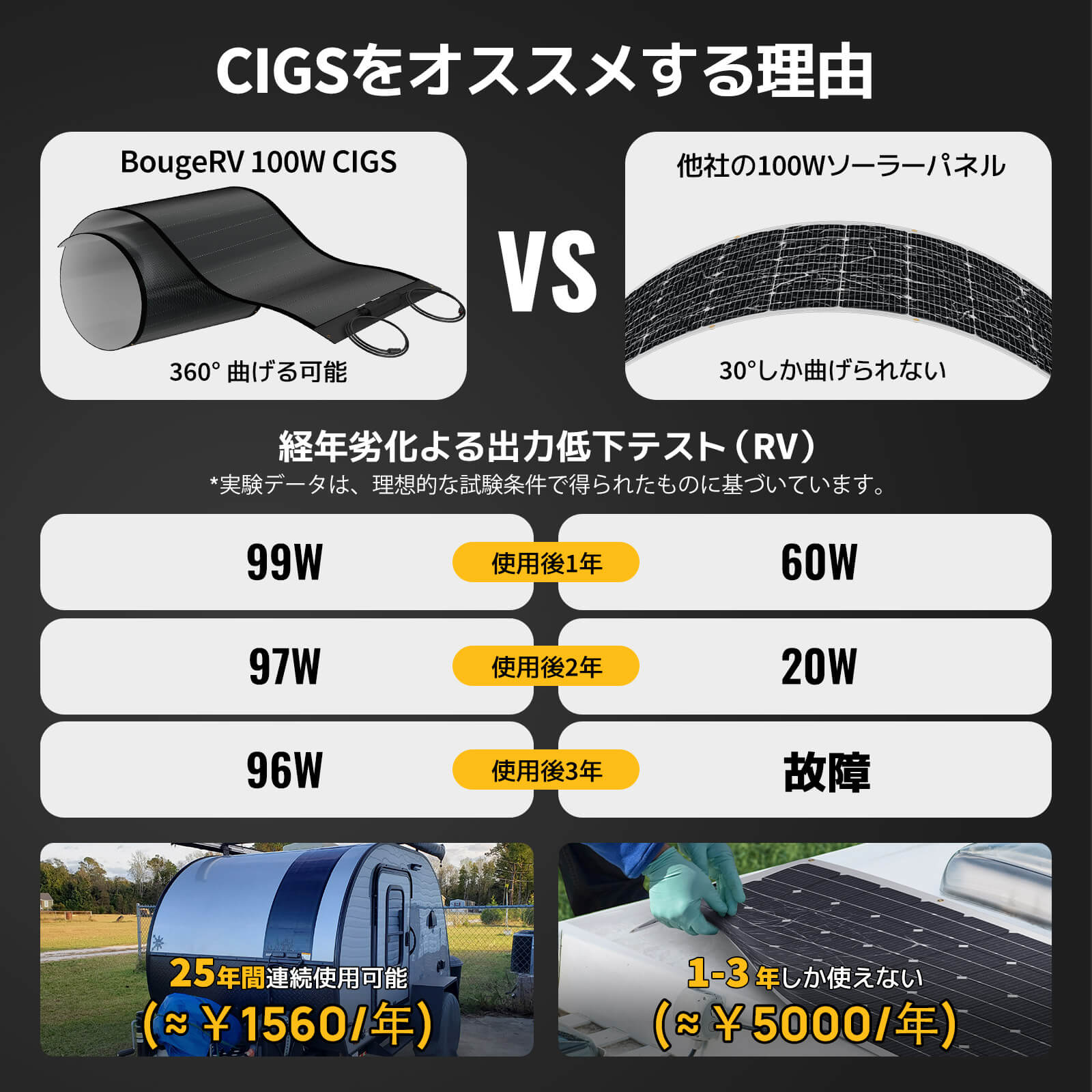 BougeRV Yuma CIGS系ソーラーパネル 100W（穴取付タイプ） – BougeRV JP