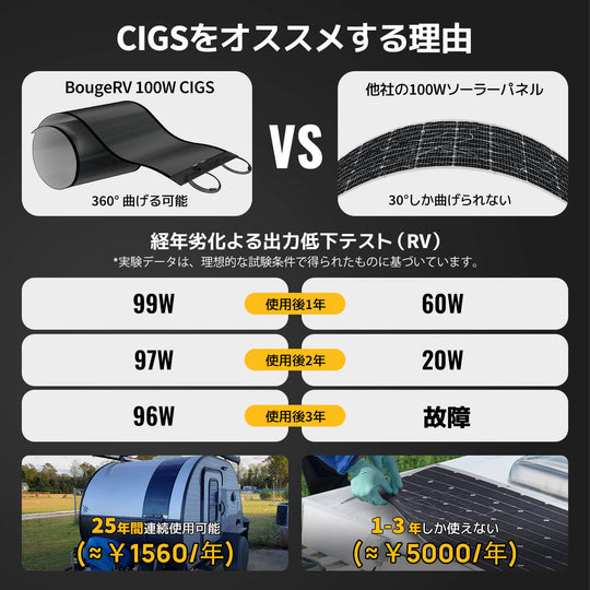 BougeRV Yuma100 100W ソーラーパネル 穴取付タイプ BougeRV Yuma CIGS系ソーラーパネル 100W（穴取付タイプ） – JP