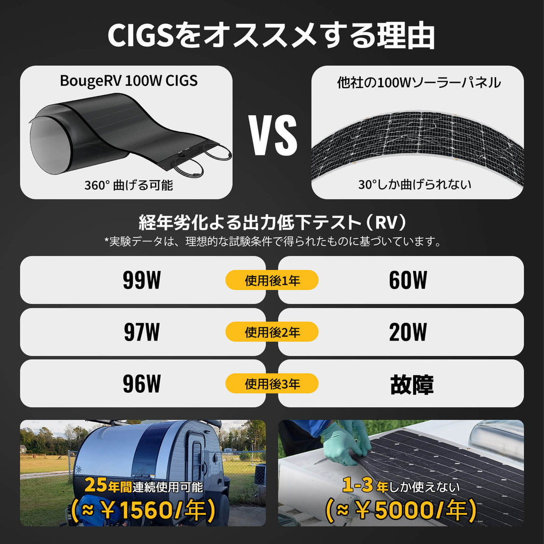 BougeRV Yuma CIGS ソーラーパネル 200W（穴取付タイプ） | 360°曲げる