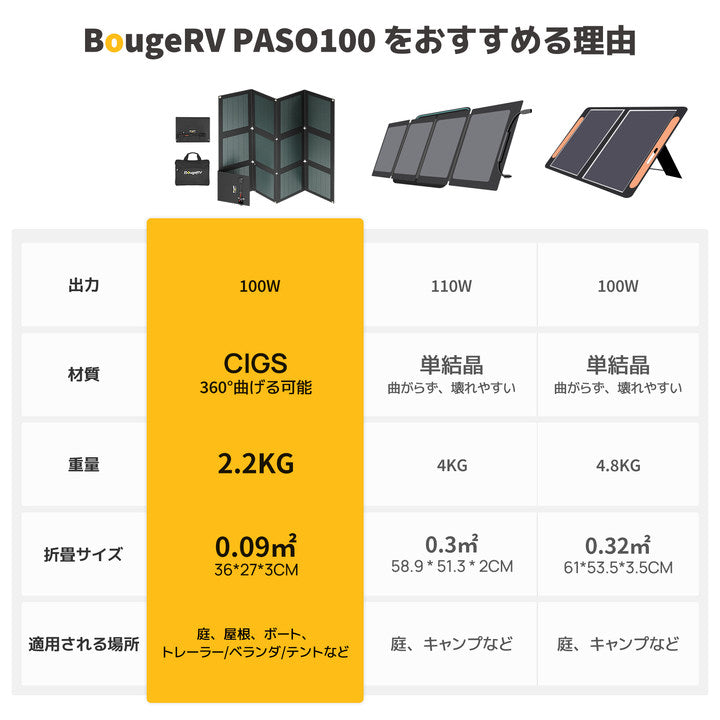 100W CIGS 折りたたみ式ソーラーパネル – JP.BougeRV.com